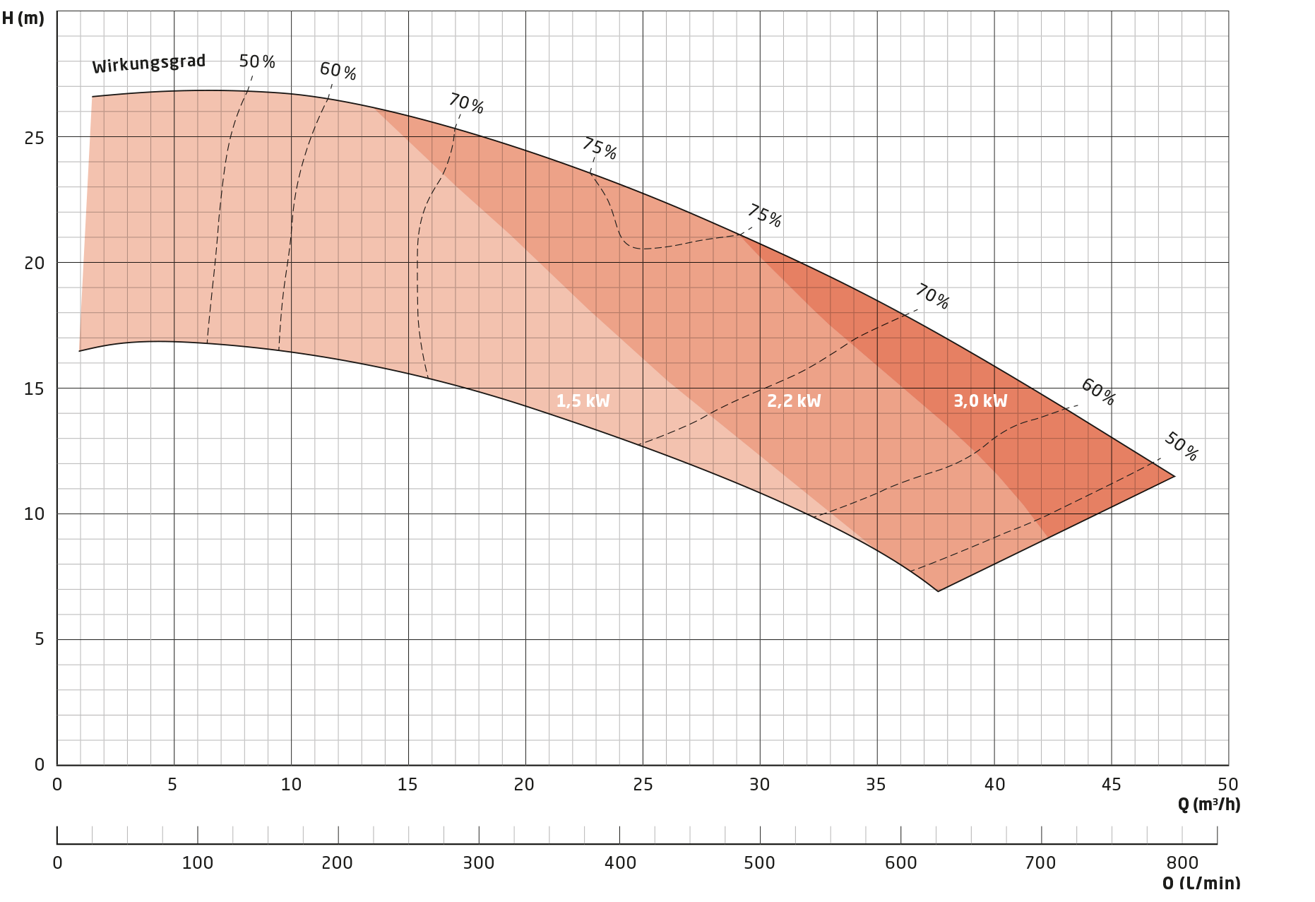 Grafik: Leistungsübersicht der Baureihe NHM