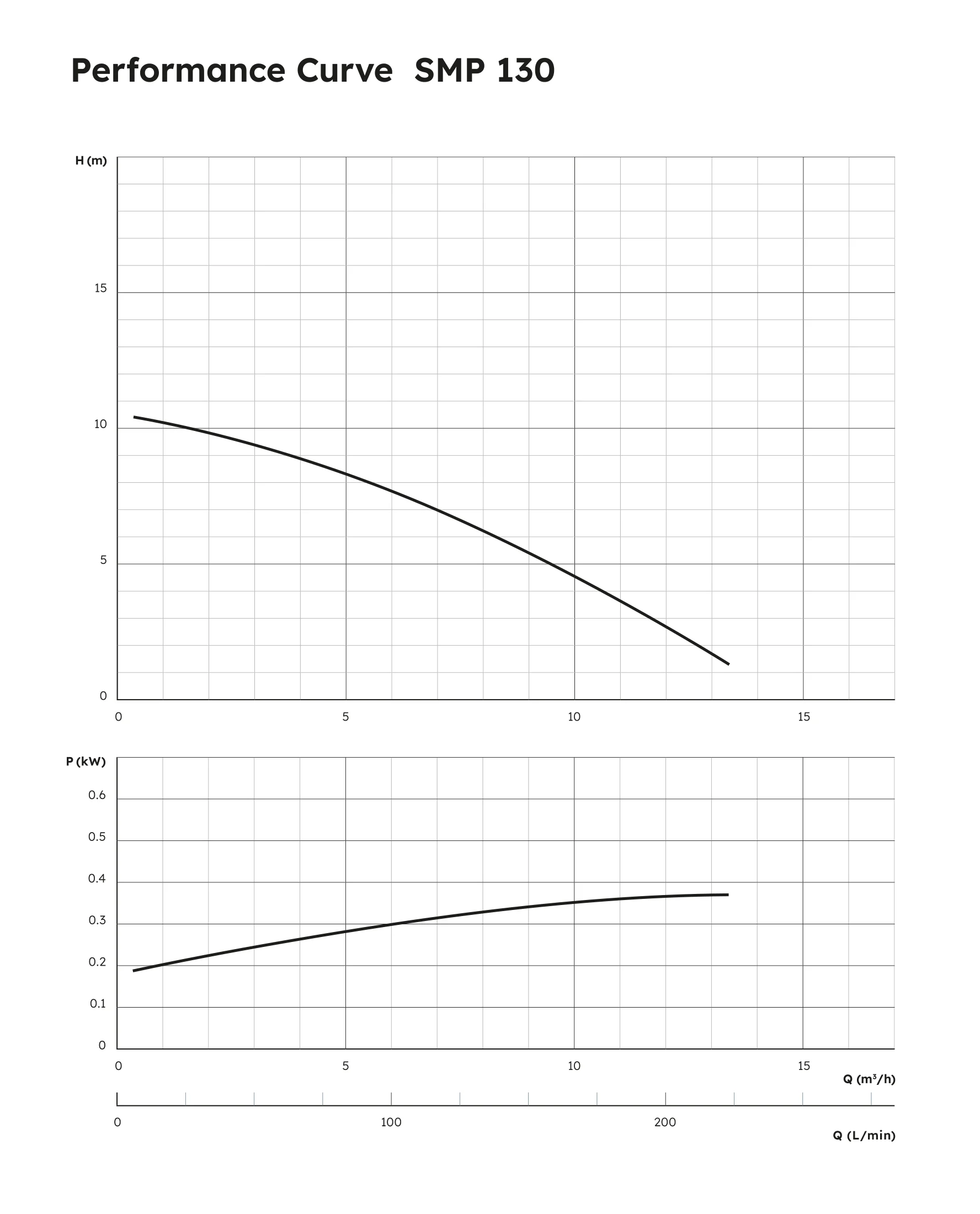 Smp Performance SMP Magnetkupplungspumpe | Dichtungslose Pumpe | Schmitt Kreiselpumpen
