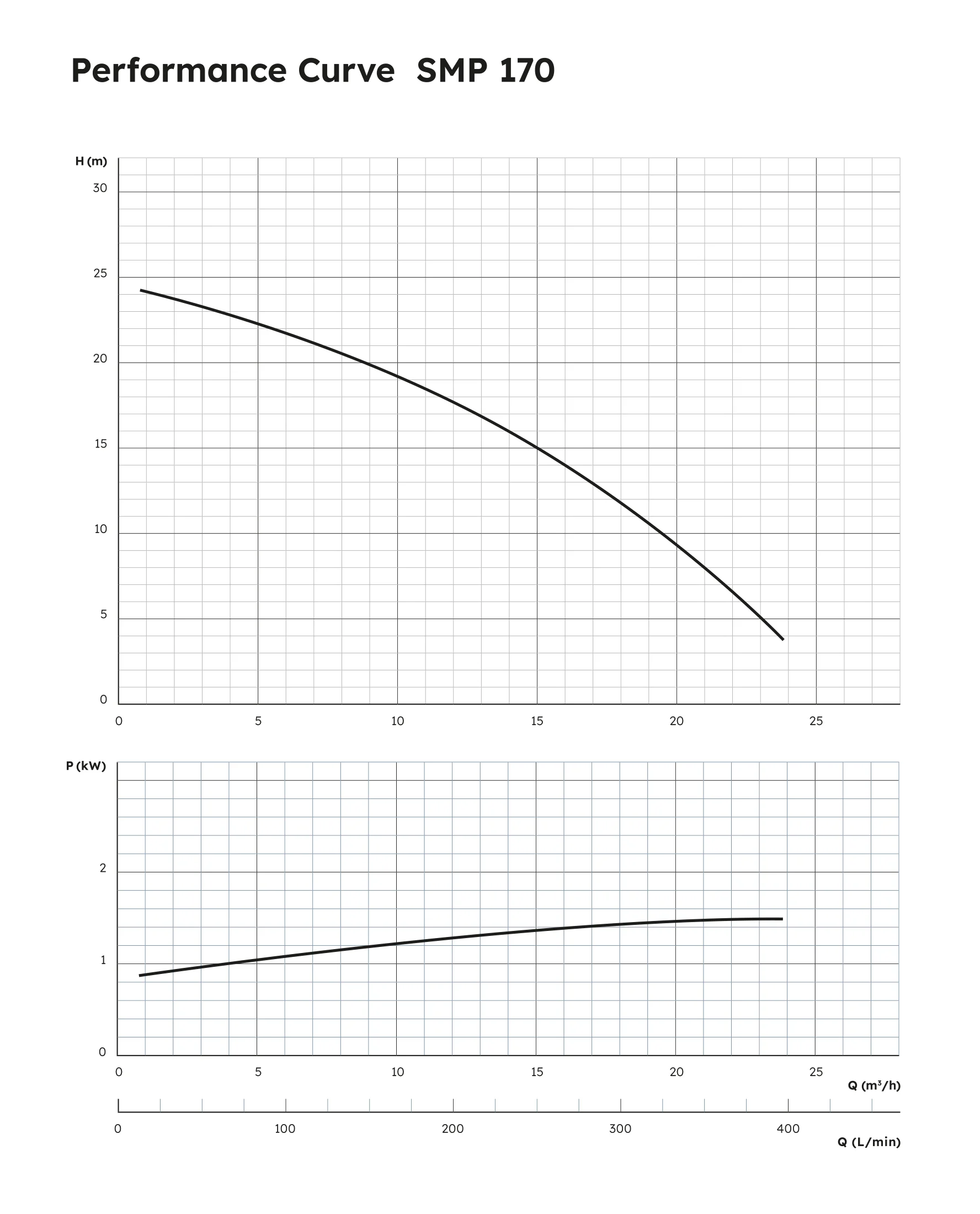 Smp Performance SMP Self-Priming Magnetic Drive Pump | SCHMITT