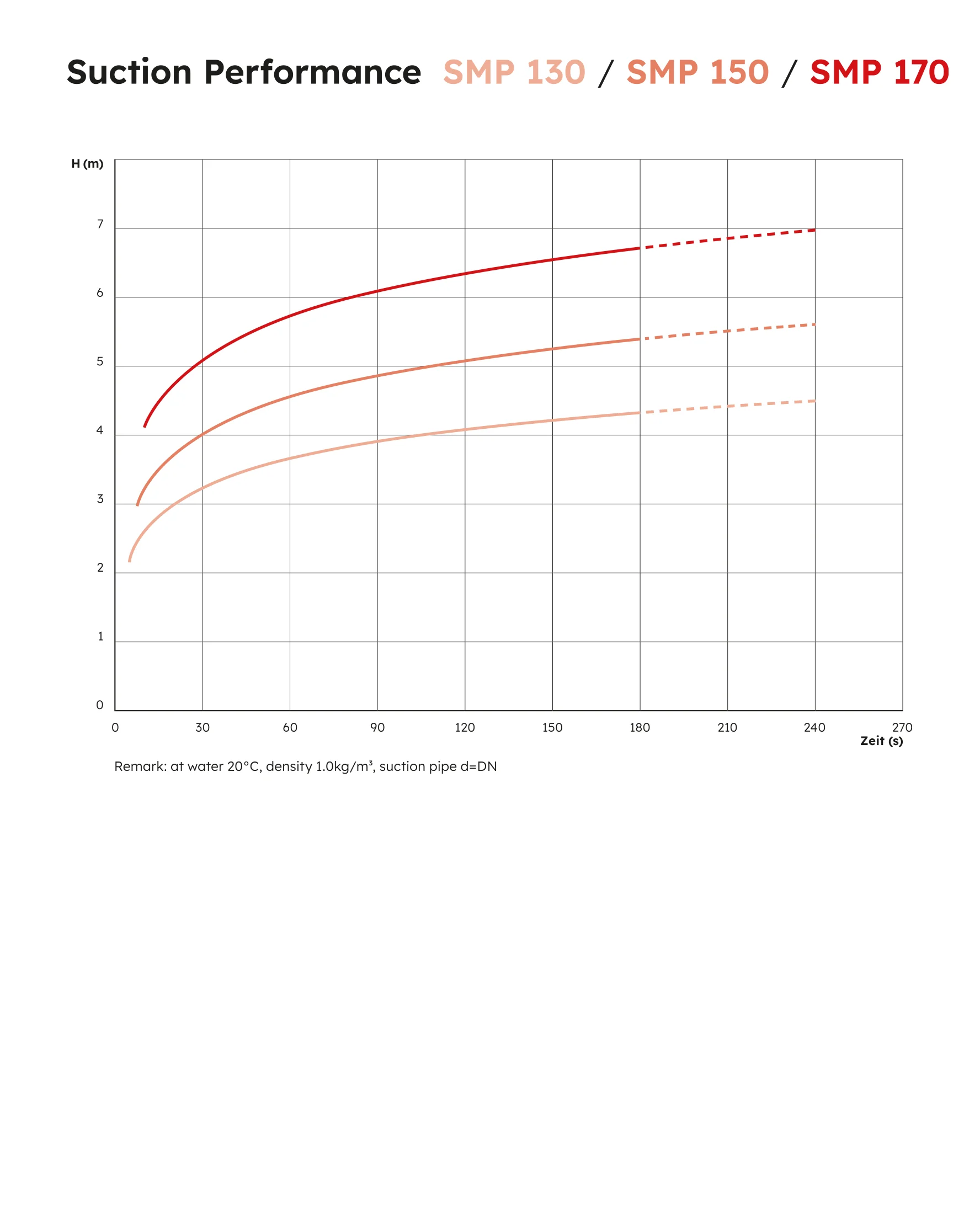Smp Performance SMP Magnetkupplungspumpe | Dichtungslose Pumpe | Schmitt Kreiselpumpen